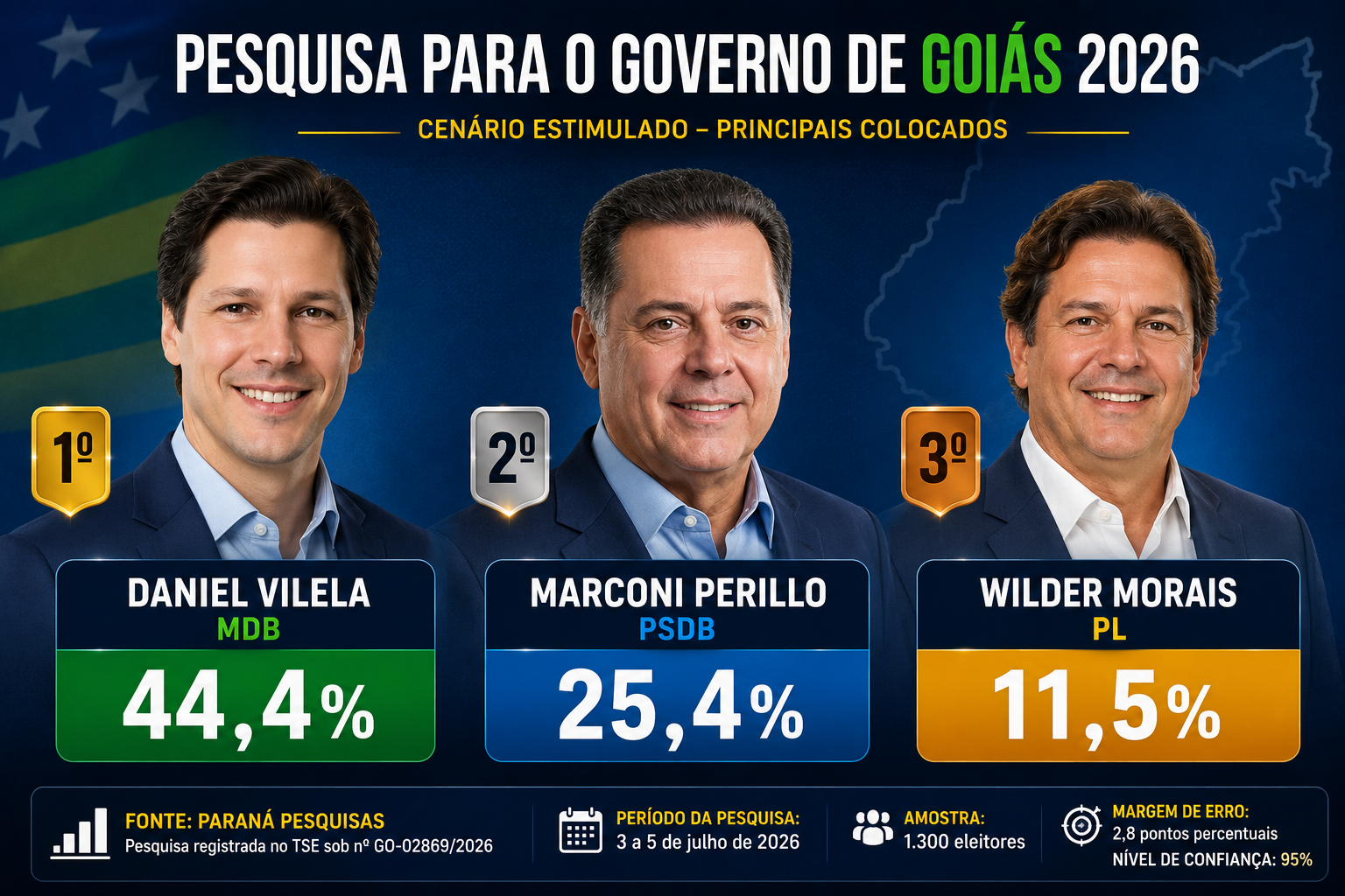 Nova pesquisa aponta Daniel Vilela na liderança da disputa pelo Governo de Goiás
